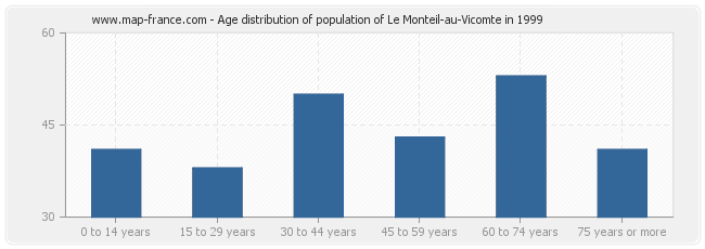 Age distribution of population of Le Monteil-au-Vicomte in 1999